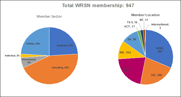 Figure 3 Membership Statistics