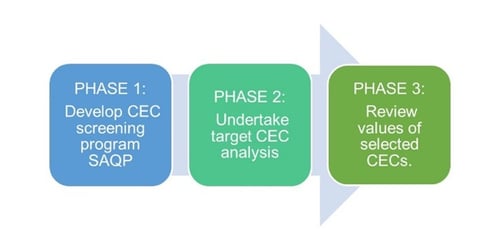 Project phases 1 to 3 comprising of CEC screening program development, analysis, and subsequent review