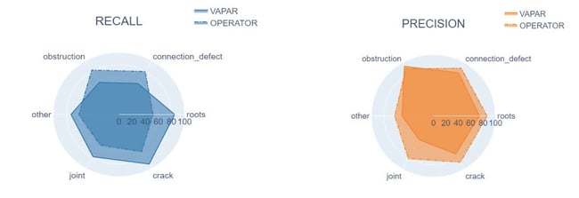 Recall and Precision for each category for VAPAR and the operator