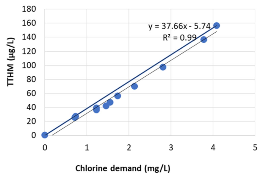 The relationship between TTHMs and chlorine demand. Note the thick line connecting the last point and the origin gives a conservative estimate of TTHMs after any given time. The conservative estimate of yield is the slope of the straight line connecting last point and origin (157/4.08) = 38.4 µg-TTHM/mg-chlorine demand. The conservative estimate is close to the yield (37.7) obtained by linear regression (thin line).