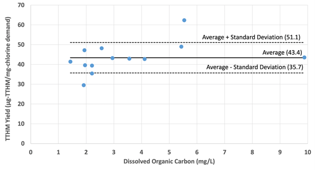 The relationship between DOC and the TTHM yield for 13 water samples
