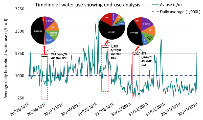 Average household daily water use consumption trend and end-use breakdowns