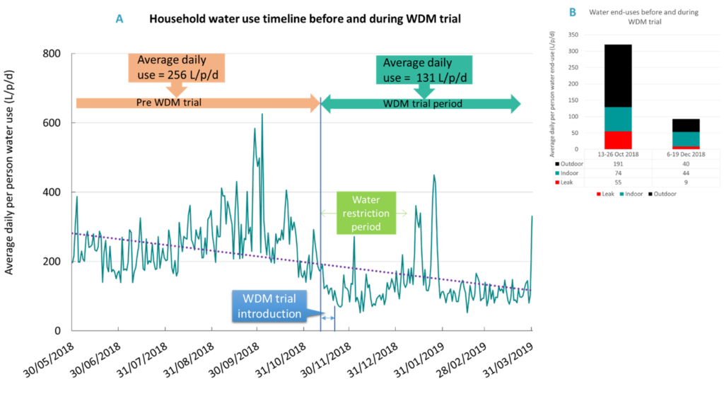 Water demand timeline August 2018 to March 2019 showing CWDM trial