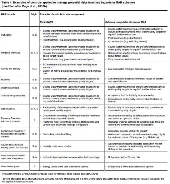 Examples of controls applied to manage potential risks from key hazards in MAR schemes 
