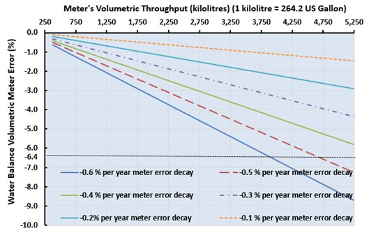 Figure 5: Example of Volumetric and Meter Error Decay Relationship for City A