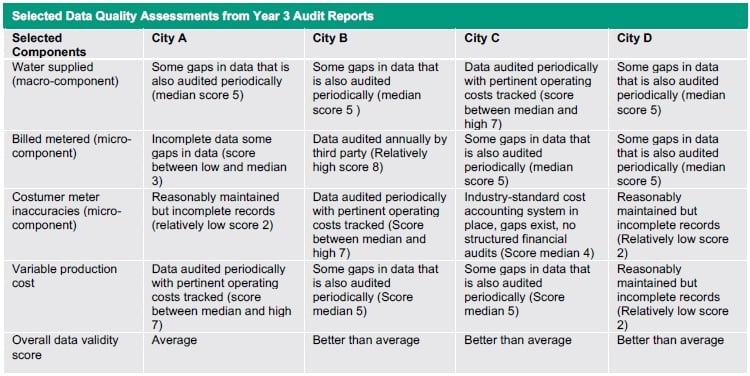 Table 3: Original auditor’s data validity ratings and scores