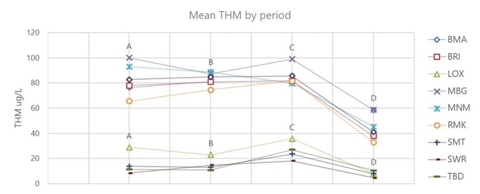 Figure 10. Mean THM ug/L by period A -D.