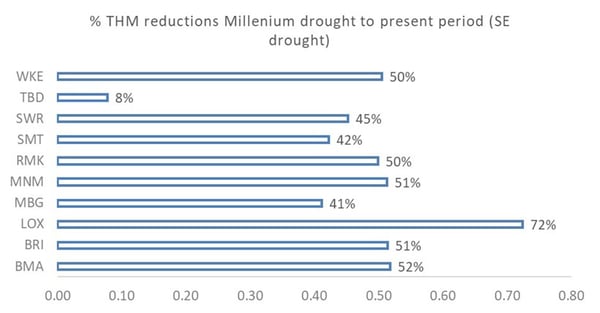Figure 11. %THM reduction in treated waters during the millennium drought (A) when compared to the SE drought period (D).