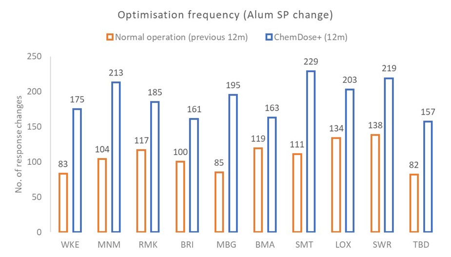 Figure 7. Increase in alum dose rate changes by operational teams.
