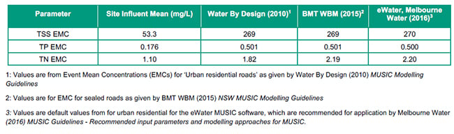 Comparison of site influent EMC with MUSIC guideline EMC values