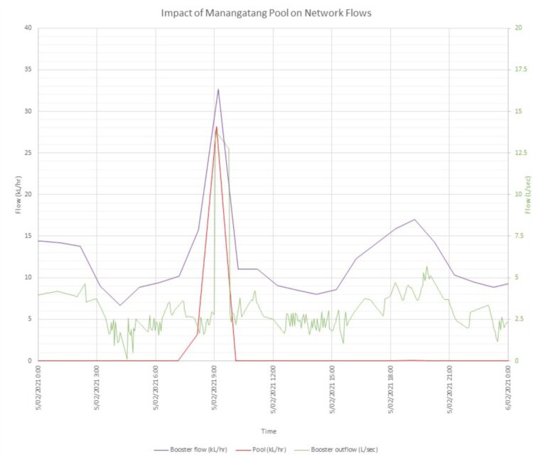 Impact of Manangatang Pool on network flows.