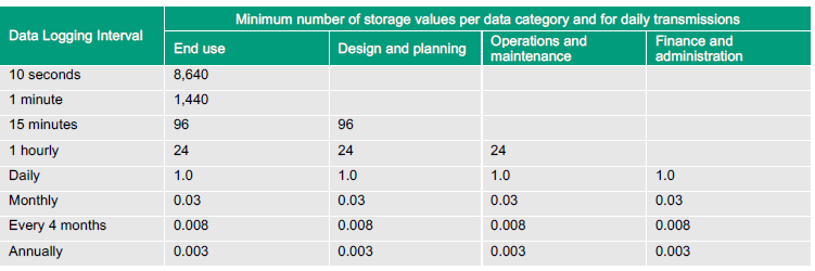Data Storage Requirements and Typical Applications