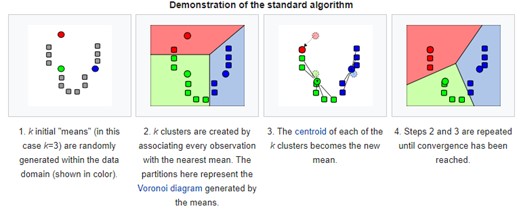 Diagram of K-means Clustering