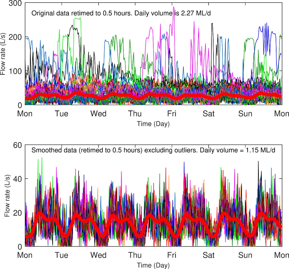 BVSTP Diurnal Smoothing (0.5 Hour data aggregation)
