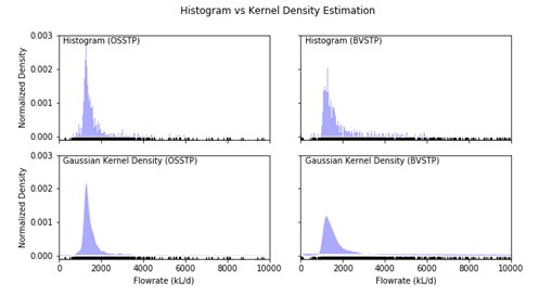 Kernel Density Estimation Results
