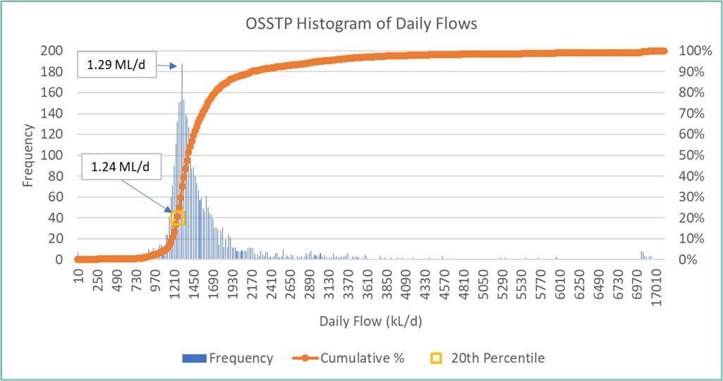 OSSTP Daily Flow Histogram