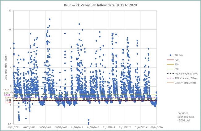 Brunswick Valley STP Comparison of Existing Methods