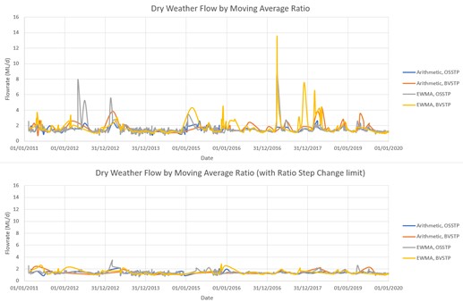 Dry Weather Flow as defined by Ratio of Moving Averages (BVSTP and OSSTP)