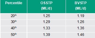 Estimating ADWF at sewage treatment plants