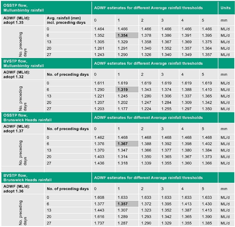 Summary of ADWF Estimates Using Rainfall Method for Two STPs