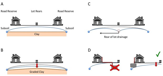 (A) Schematic of a groundwater mound forming at the rear of two urban lots. (B) Following grading of the clay downslope to the subsoil drains, the hydraulic gradient is increased and the peak groundwater level drops. (C) Installation of rear-of-lot-drainage would drain the mound, and (D) Installing soakwells near the subsoil drain (front of lot) rather than near the groundwater mound (rear of lot) promotes drainage and avoids exacerbating rear-of-lot flooding.
