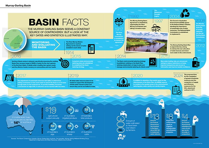 Infographic A Recent History Of The Murray Darling Basin