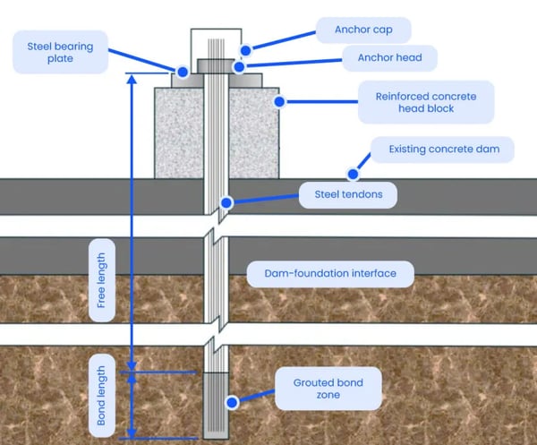 Typical-post-tensioned-anchor-assembly-showing-how-forces-are-transferred-into-existing-dam-concrete