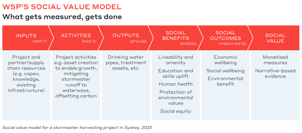 Social Value Photo Example Valuing What Matters: Quantifying the Social Value of Water