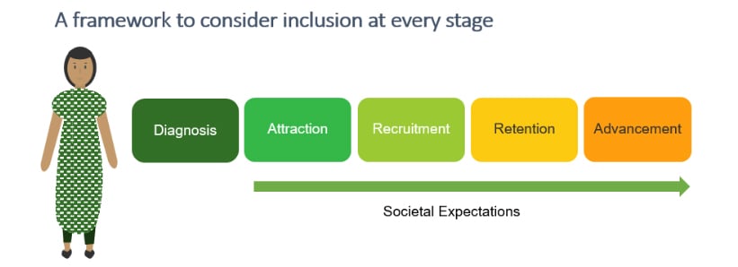 framework to consider inclusion