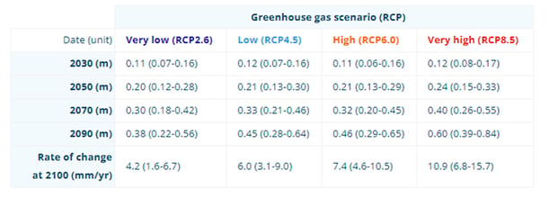 greenhouse gas scenario
